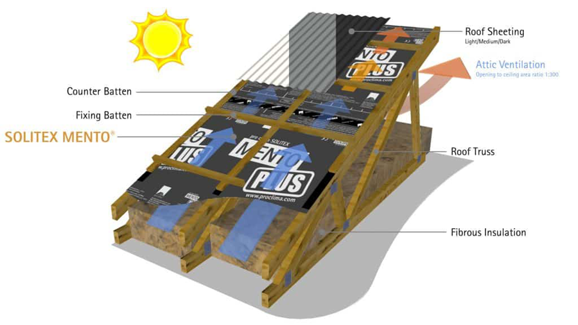 Self-Regulation effect of different absorptance roof colours.